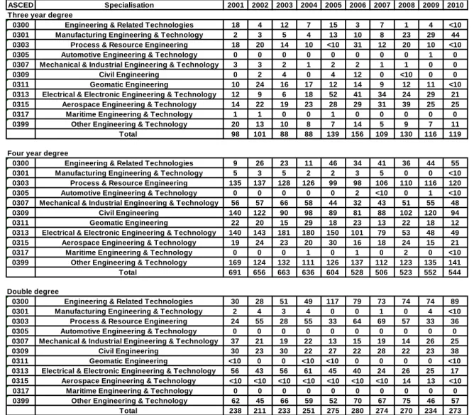 Table 5: The pattern of engineering specialisations in womens' completions of engineering and related technologies degrees 
