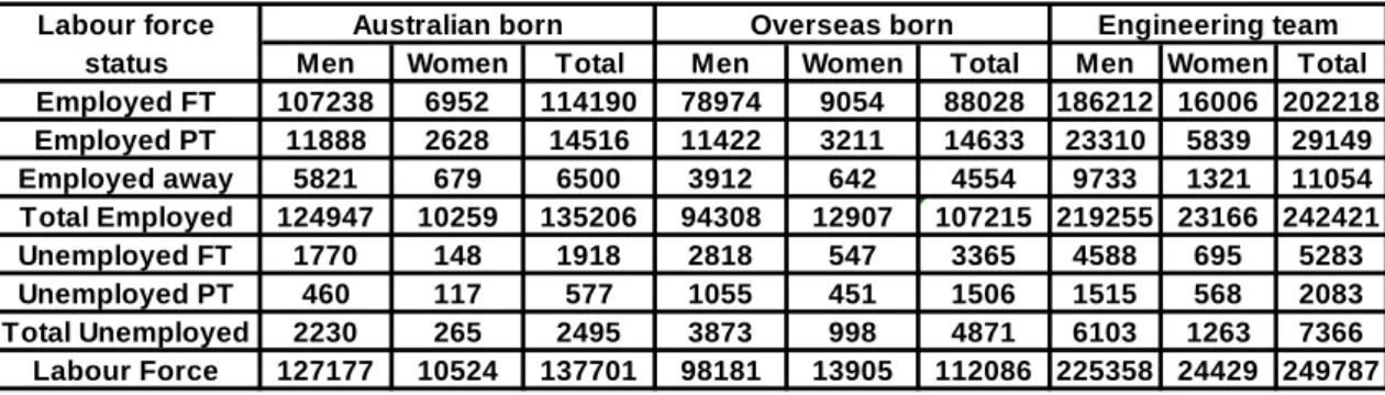 Table 7 shows the labour market status of Australian and overseas born women in the engineering  labour force