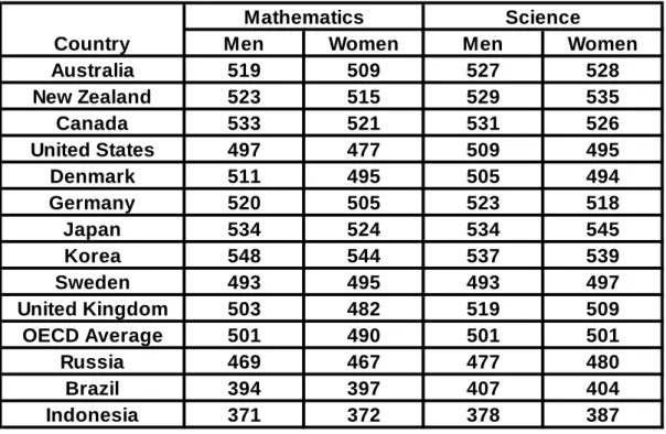 Table 1: How did Australian students compare internationally in PISA  mathematics and science tests in 2009?