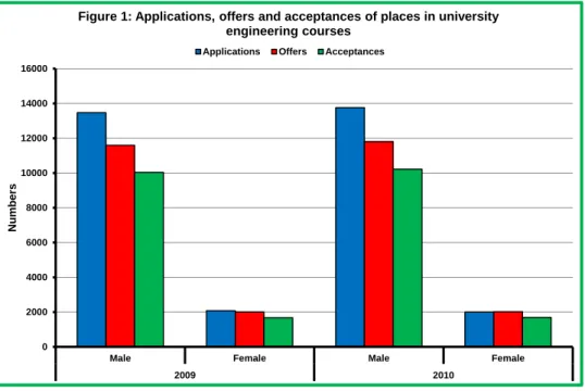 Figure 1: Applications, offers and acceptances of places in university  engineering courses