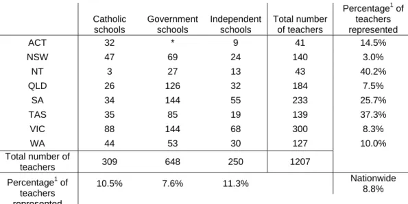 Table 3.1 Number of secondary school science teachers responding to the Science  Teachers survey, grouped by state and sector