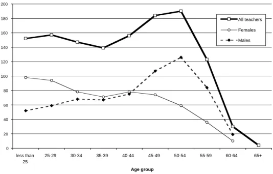 Figure 3.1 Age distribution of teachers in the sample (overall and by sex) 