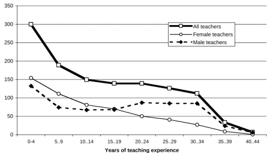 Figure 3.2 Years of secondary school science teaching experience 