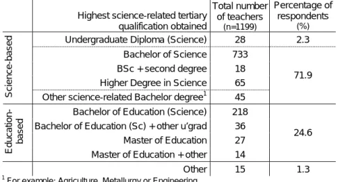 Table 3.3 Highest science-related tertiary qualifications held by teachers responding to this  study