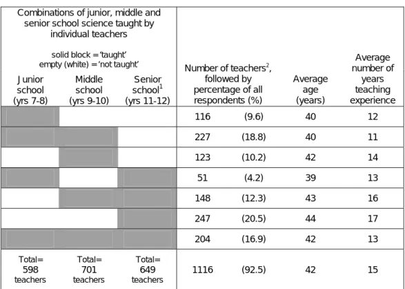 Table 3.6 The number of respondents teaching the various combinations of junior, middle  and senior school science, their average age and years of teaching experience 