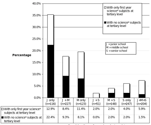 Figure 3.5a The percentage of teachers with either no tertiary science* background or no  background beyond first-year study, presented as all, junior, middle and senior school  science teachers