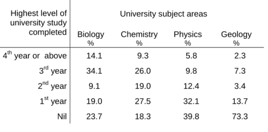 Table 3.8 Disciplinary backgrounds of the middle school science teachers (n=701) 