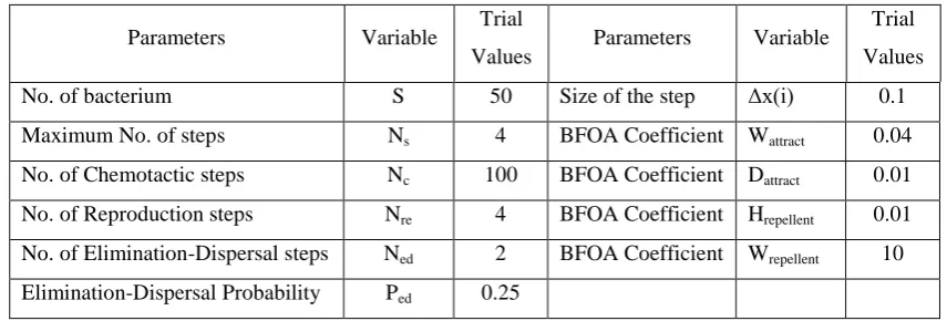 Table 2. Control Parameters of BFOA and their Values 