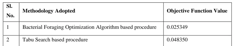 Fig.2. Outcome of the BFOA Based Procedure (For Leaf Thickness 11.11 mm)
