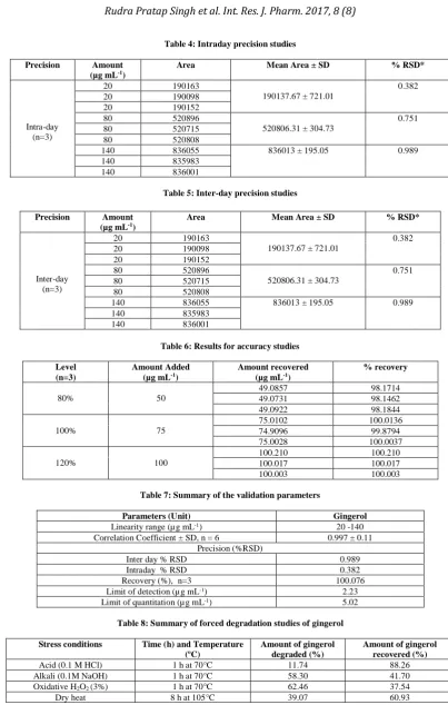 Table 4: Intraday precision studies  