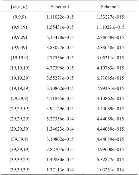 Table 3. The maximum absolute error for Example 3. 