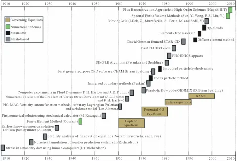 Figure 1. Some important milestones in CFD. 