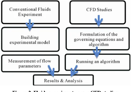 Figure 2. Fluids experiment versus CFD studies. 