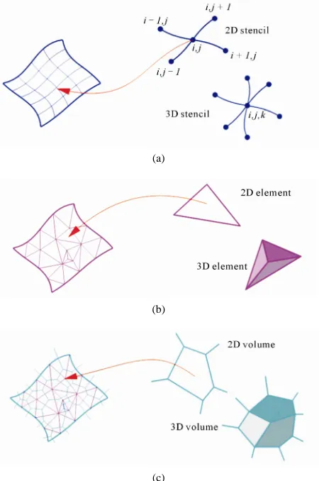 Figure 5. Discretization methods (a) FDM; (b) FEM; and (c) FVM. 