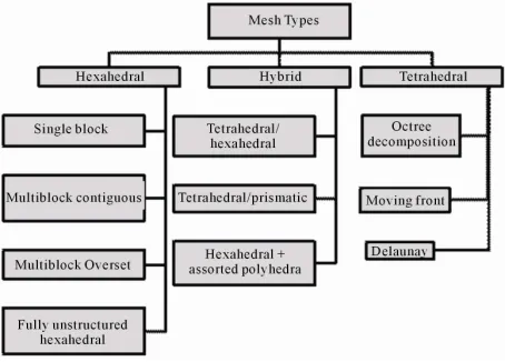 Figure 6. Some available mesh types. 