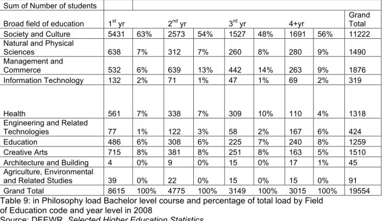 Table 9: in Philosophy load Bachelor level course and percentage of total load by Field  of Education code and year level in 2008 