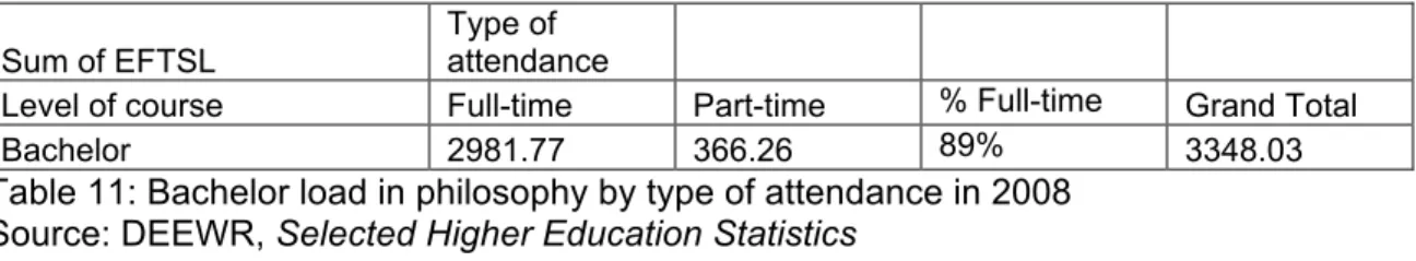 Table 11: Bachelor load in philosophy by type of attendance in 2008  Source: DEEWR, Selected Higher Education Statistics 