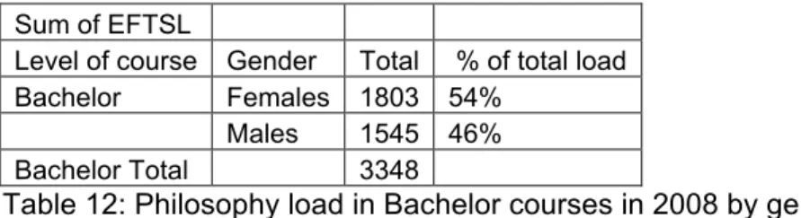 Table 12: Philosophy load in Bachelor courses in 2008 by gender  Source: Source: DEEWR, Selected Higher Education Statistics  Summary 