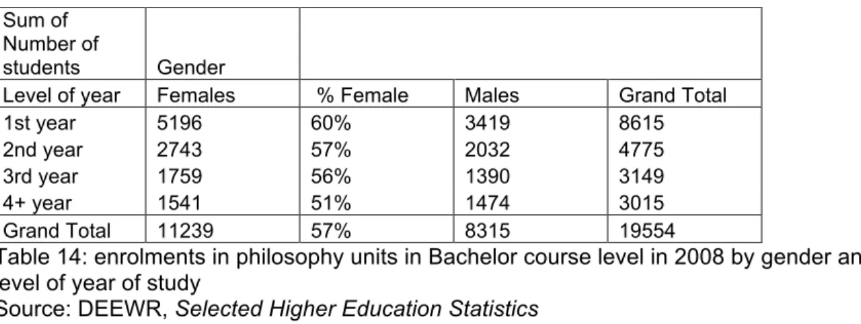 Table 14: enrolments in philosophy units in Bachelor course level in 2008 by gender and  level of year of study  