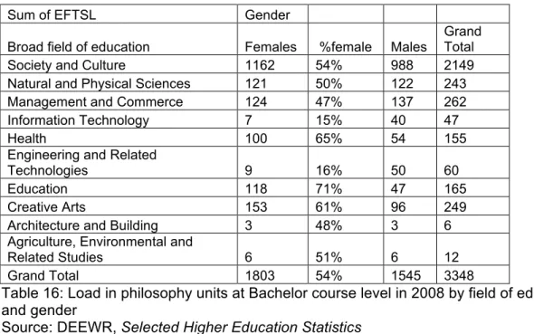 Table 16: Load in philosophy units at Bachelor course level in 2008 by field of education  and gender 
