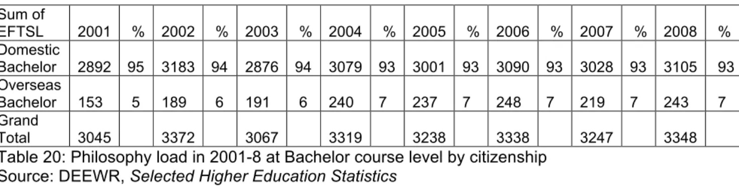 Table 19: Philosophy load in 2008 by undergraduate course level and citizenship  Source: DEEWR, Selected Higher Education Statistics 