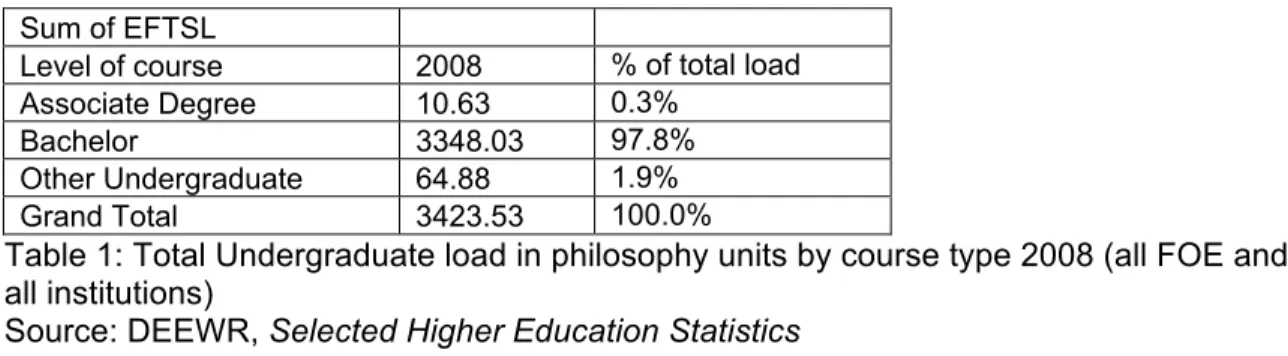 Table 1: Total Undergraduate load in philosophy units by course type 2008 (all FOE and  all institutions) 