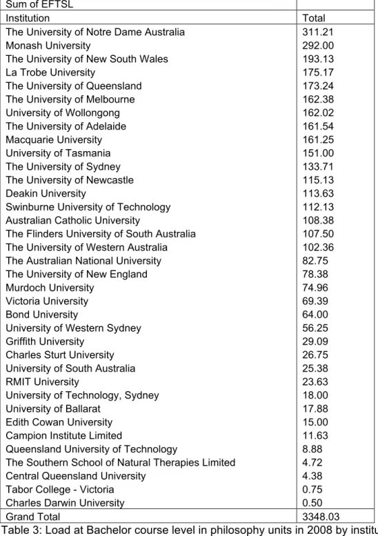 Table 3: Load at Bachelor course level in philosophy units in 2008 by institution (all FOE)  Source: DEEWR, Selected Higher Education Statistics  