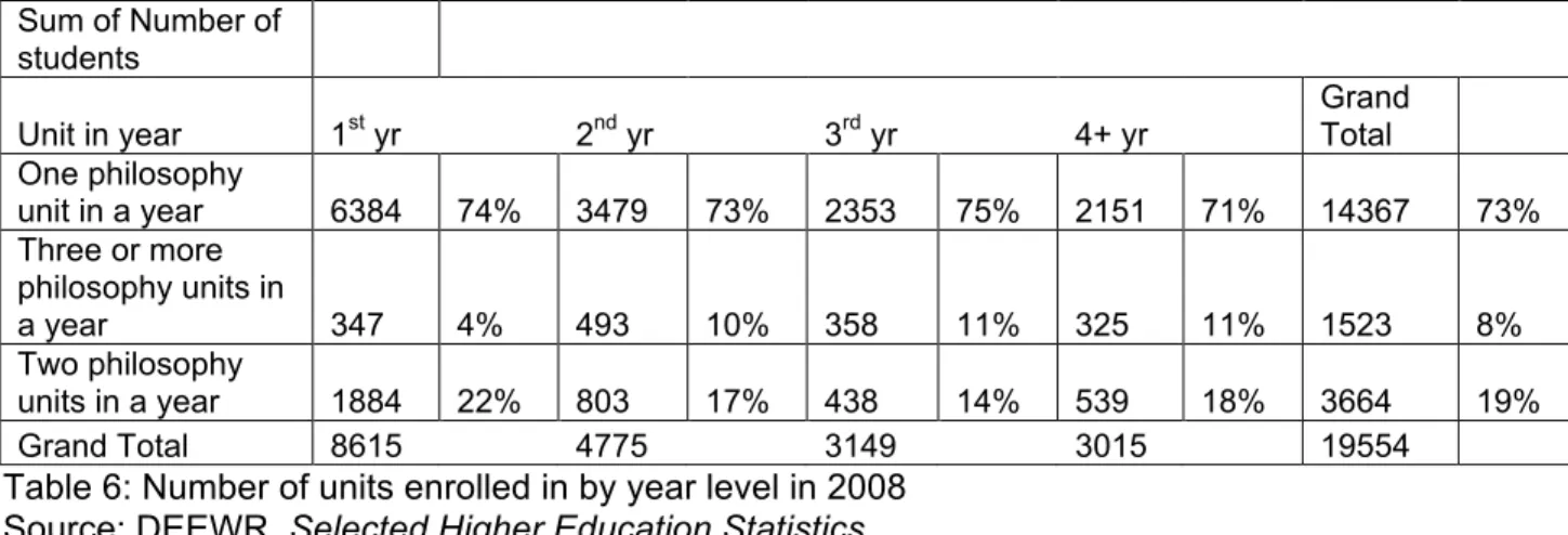 Table 6: Number of units enrolled in by year level in 2008  Source: DEEWR, Selected Higher Education Statistics   Summary 