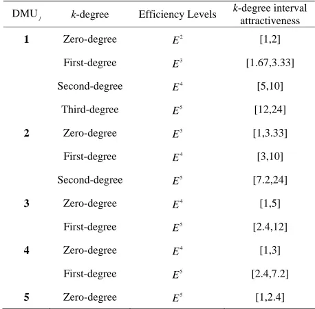Table 3. DMUs with exact data. 