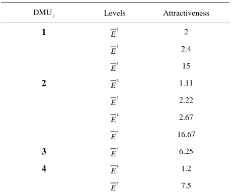 Table 4. Exact attractiveness for exact data of Table 3. 