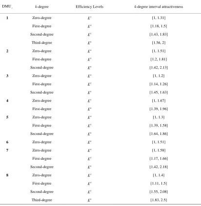 Table 6. Interval attractiveness of Example 2. 