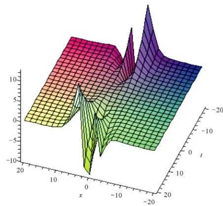 Figure 1. For the first extended model of shallow water wave equation with the first initial condition (24) of Equa-tion (14), when c = 2