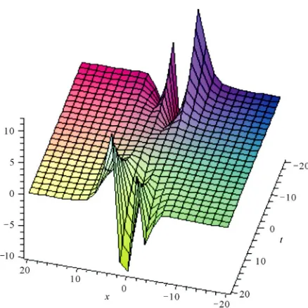 Figure 2. For the second extended model of shallow water wave equation tion (16), when with the first initial condition (32) of Equa-c = 2