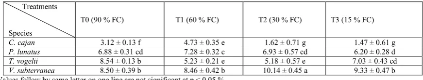 Table 2. Total amino acid content of leaves   