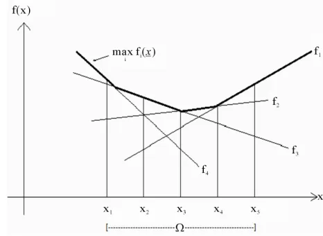 Figure 1. Convexity of the function max .ifix