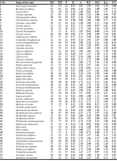 Table 1. Analysis of cotton weed species of the study areas   