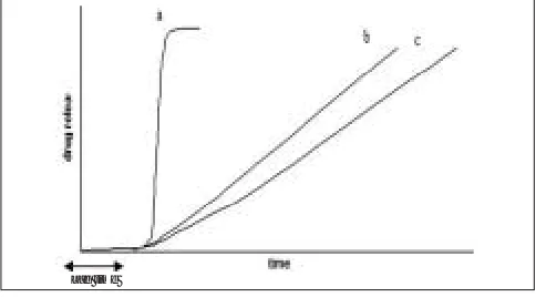 Fig. 1: Drug release profiles from pulsatile drug delivery system a = release of drug as a “pulse” after a lag time, b = delivering the drug rapidly and completely after a “lag time” and c =constant drug release over a prolonged period of time after a “lag