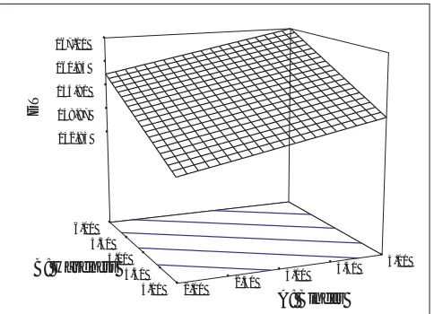 Fig. 4: 3-D surface plots of the effect of binder and tablet hardness on disintegration time