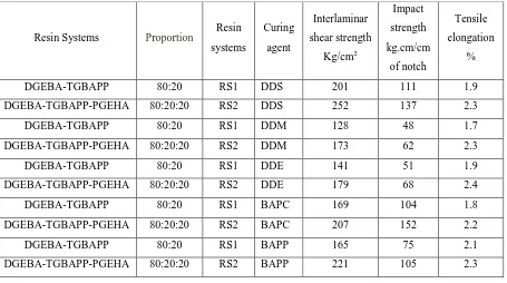 Table 1 : Mechanical Properties of Glass Fiber Reinforced Epoxy Blends 