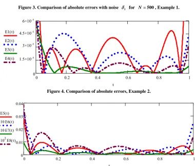 Figure 2. Comparison of absolute errors with noise   for 1N= 1000, Example 1. 