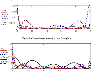 Figure 7. Comparison of absolute errors, Example 3. 