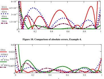 Figure 10. Comparison of absolute errors, Example 4. 