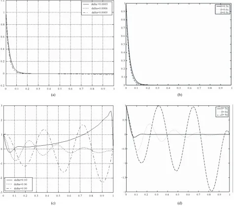 Figure 1. (a) Numerical results of Example 5.1 for various  = 0.01,N= 20; (b) Numerical results of Example 5.1 for various   in [3] = 0.01; (c) Numerical results of Example 5.1 for various  = 0.01,N= 20; (d) Numerical results of Example 5.1 for
