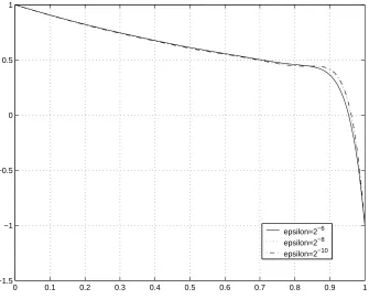 Figure 3. Numerical results of Example 5.3 for various  . 