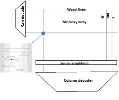 Fig 3.1 Typical DRAM Block Diagram 