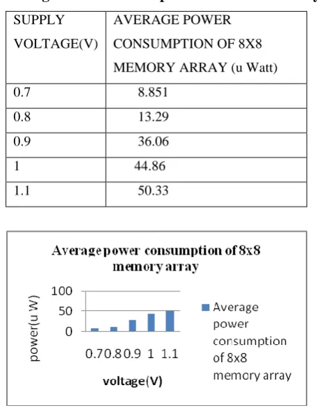 Table 2 Average Power Consumption of the 3T1D Memory Cell 