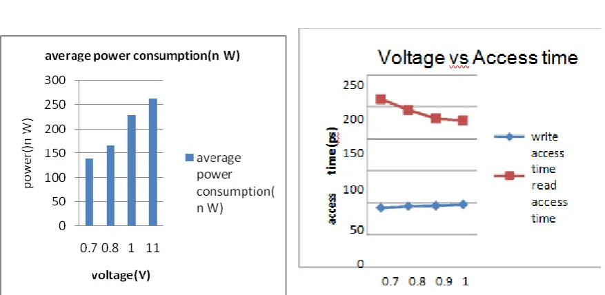 Table 3. Read Access Time with Supply Voltage 
