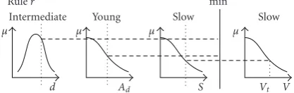 Figure 2: The reasoning procedure for Tsukamoto defuzziﬁcationmethod.