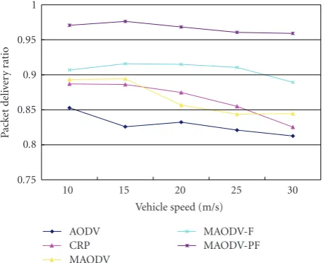 Figure 7: Packet delivery ratios for CRP, AODV, MAODV,MAODV-F, and MAODV-PF under diﬀerent moving speeds.