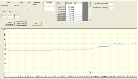 Table 1 shows the table of data recorded every 120 seconds. 